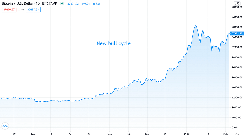 New bull cycle - Source: BTCUSD on TradingView.com