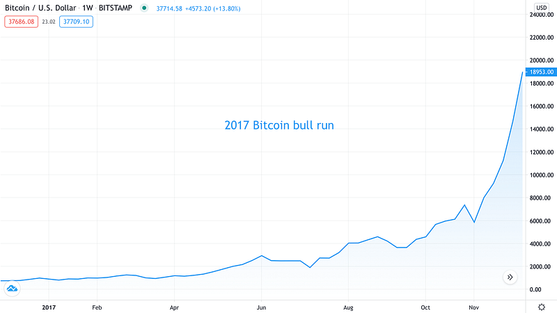 2017 Bitcoin bull run - Source: BTCUSD on TradingView.com