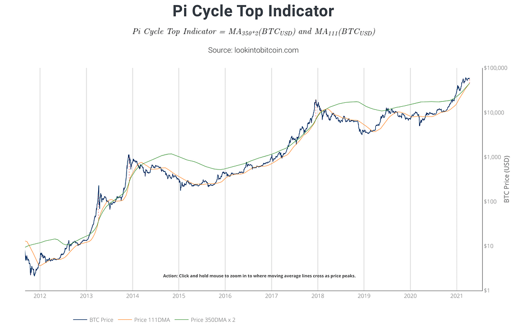 Pi Cycle Top Indicator for Bitcoin 