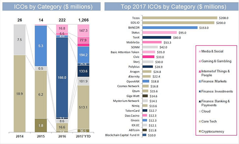 Top 2017 ICOs