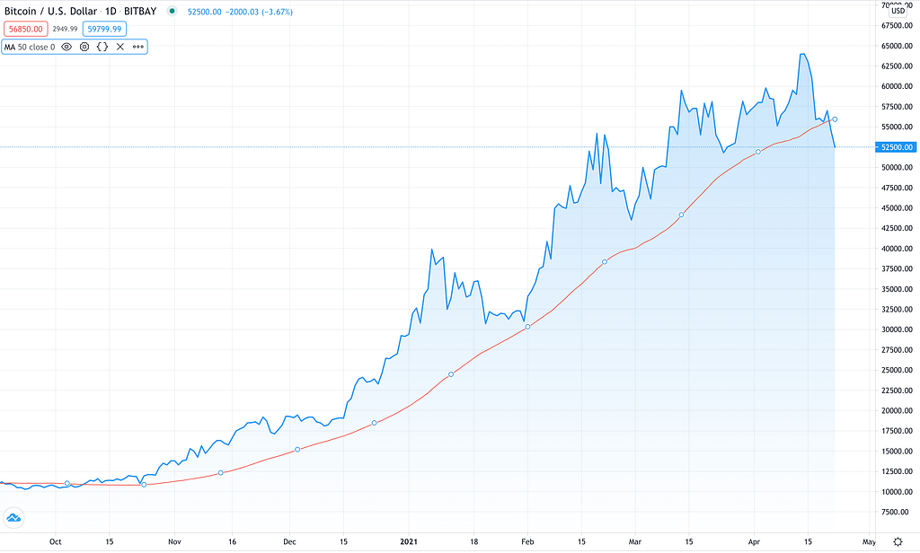 Bitcoin breaking below the 50-day moving average