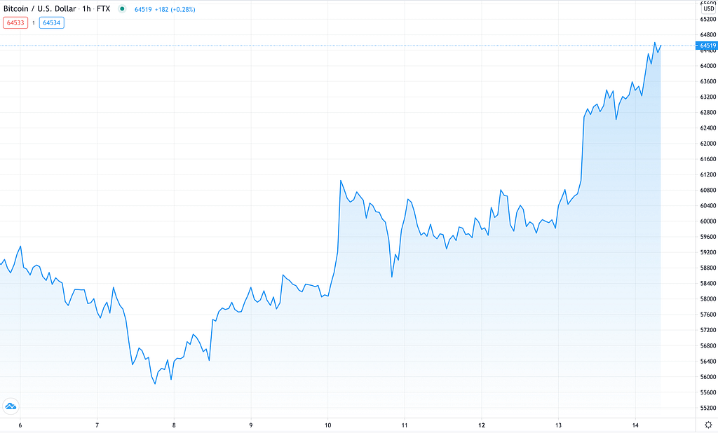 Bitcoin Preis heute Coinbase