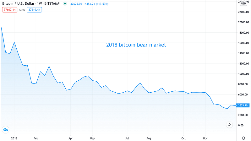 2018 bear market - Source: BTCUSD on TradingView.com
