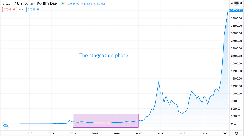 The stagnation phase - Source: BTCUSD on TradingView.com